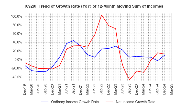 6929 NIPPON CERAMIC CO.,LTD.: Trend of Growth Rate (YoY) of 12-Month Moving Sum of Incomes