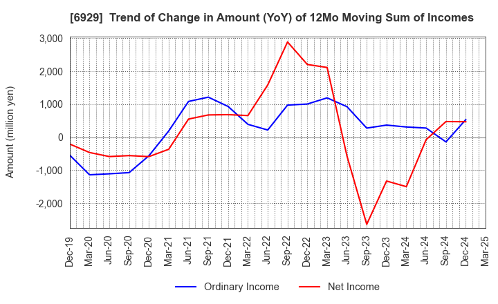 6929 NIPPON CERAMIC CO.,LTD.: Trend of Change in Amount (YoY) of 12Mo Moving Sum of Incomes