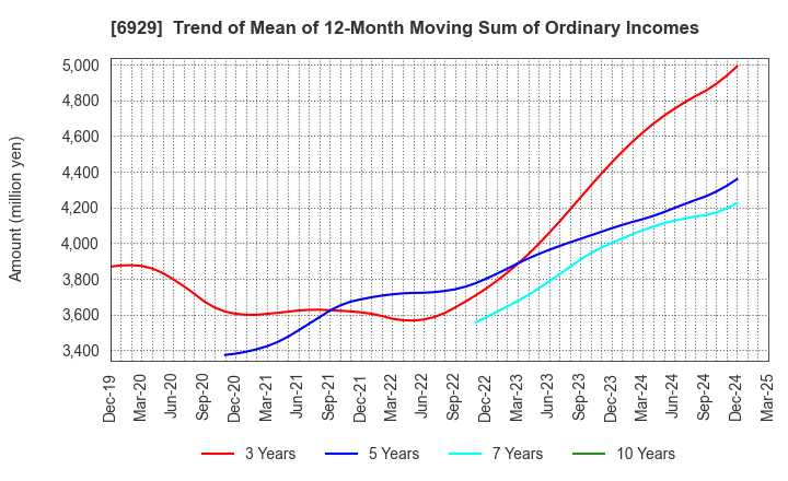 6929 NIPPON CERAMIC CO.,LTD.: Trend of Mean of 12-Month Moving Sum of Ordinary Incomes