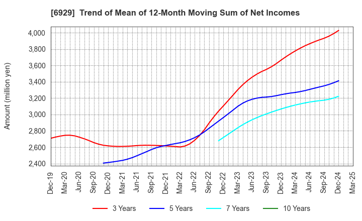 6929 NIPPON CERAMIC CO.,LTD.: Trend of Mean of 12-Month Moving Sum of Net Incomes
