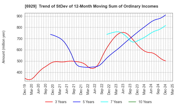 6929 NIPPON CERAMIC CO.,LTD.: Trend of StDev of 12-Month Moving Sum of Ordinary Incomes