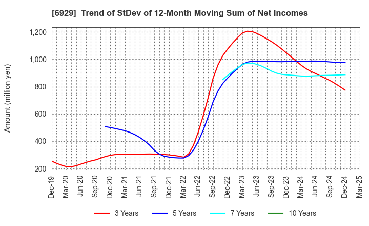 6929 NIPPON CERAMIC CO.,LTD.: Trend of StDev of 12-Month Moving Sum of Net Incomes