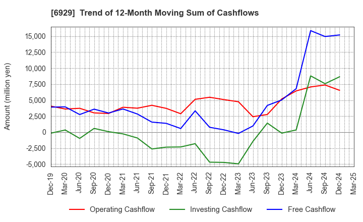 6929 NIPPON CERAMIC CO.,LTD.: Trend of 12-Month Moving Sum of Cashflows