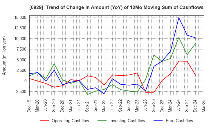 6929 NIPPON CERAMIC CO.,LTD.: Trend of Change in Amount (YoY) of 12Mo Moving Sum of Cashflows