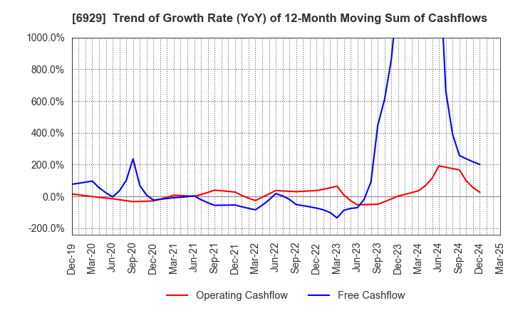 6929 NIPPON CERAMIC CO.,LTD.: Trend of Growth Rate (YoY) of 12-Month Moving Sum of Cashflows