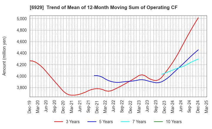 6929 NIPPON CERAMIC CO.,LTD.: Trend of Mean of 12-Month Moving Sum of Operating CF