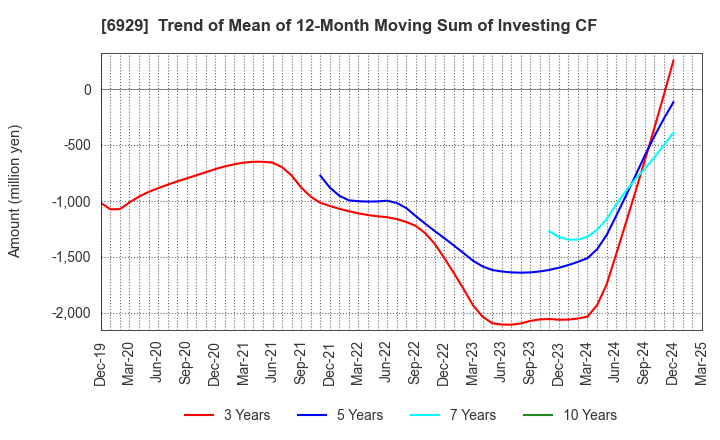 6929 NIPPON CERAMIC CO.,LTD.: Trend of Mean of 12-Month Moving Sum of Investing CF
