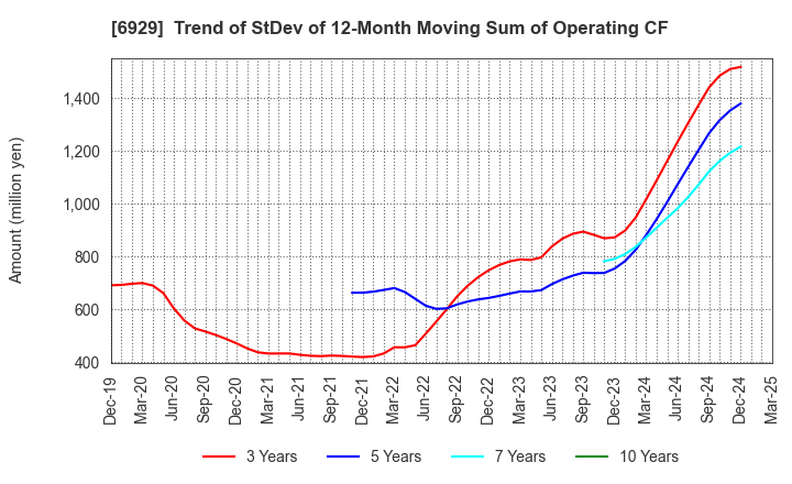 6929 NIPPON CERAMIC CO.,LTD.: Trend of StDev of 12-Month Moving Sum of Operating CF