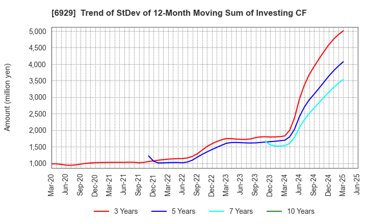 6929 NIPPON CERAMIC CO.,LTD.: Trend of StDev of 12-Month Moving Sum of Investing CF