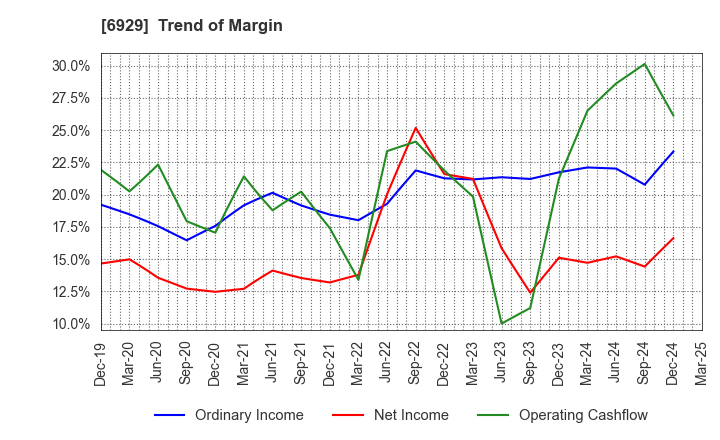 6929 NIPPON CERAMIC CO.,LTD.: Trend of Margin