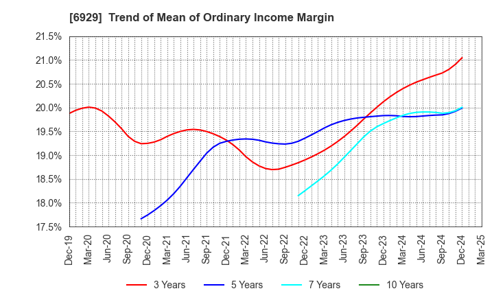 6929 NIPPON CERAMIC CO.,LTD.: Trend of Mean of Ordinary Income Margin