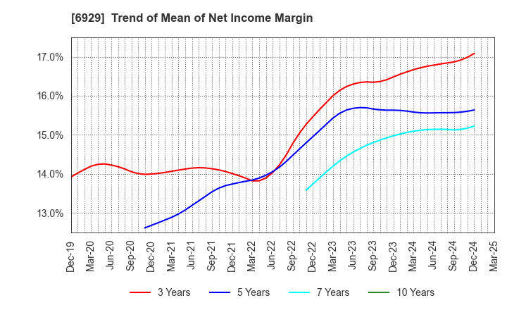 6929 NIPPON CERAMIC CO.,LTD.: Trend of Mean of Net Income Margin