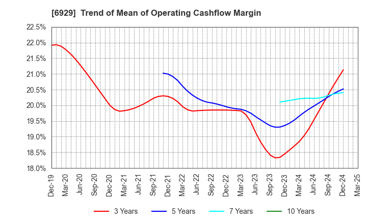 6929 NIPPON CERAMIC CO.,LTD.: Trend of Mean of Operating Cashflow Margin