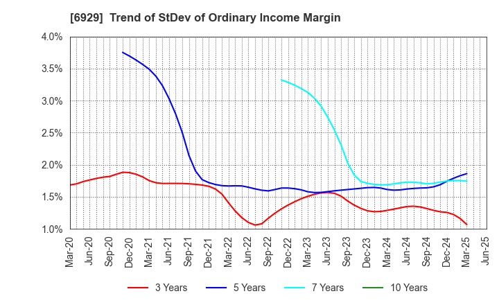 6929 NIPPON CERAMIC CO.,LTD.: Trend of StDev of Ordinary Income Margin