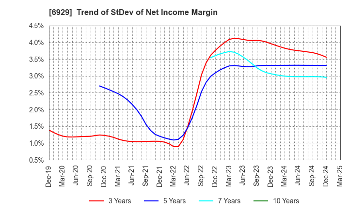 6929 NIPPON CERAMIC CO.,LTD.: Trend of StDev of Net Income Margin