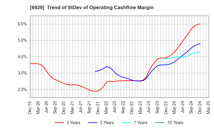 6929 NIPPON CERAMIC CO.,LTD.: Trend of StDev of Operating Cashflow Margin