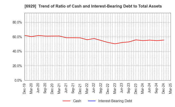 6929 NIPPON CERAMIC CO.,LTD.: Trend of Ratio of Cash and Interest-Bearing Debt to Total Assets