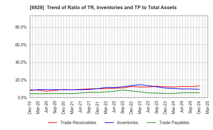 6929 NIPPON CERAMIC CO.,LTD.: Trend of Ratio of TR, Inventories and TP to Total Assets