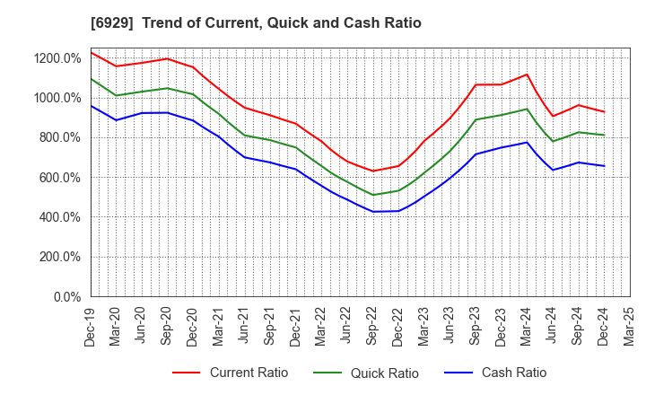 6929 NIPPON CERAMIC CO.,LTD.: Trend of Current, Quick and Cash Ratio