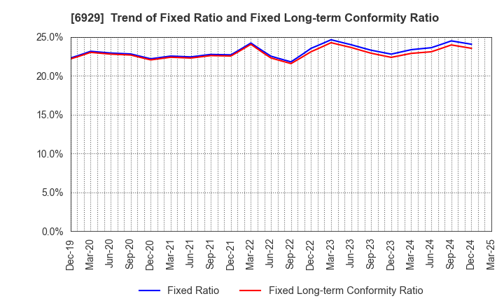 6929 NIPPON CERAMIC CO.,LTD.: Trend of Fixed Ratio and Fixed Long-term Conformity Ratio