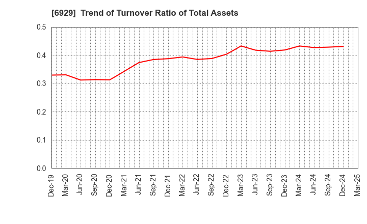 6929 NIPPON CERAMIC CO.,LTD.: Trend of Turnover Ratio of Total Assets