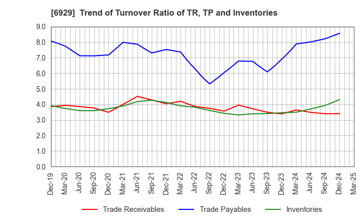 6929 NIPPON CERAMIC CO.,LTD.: Trend of Turnover Ratio of TR, TP and Inventories