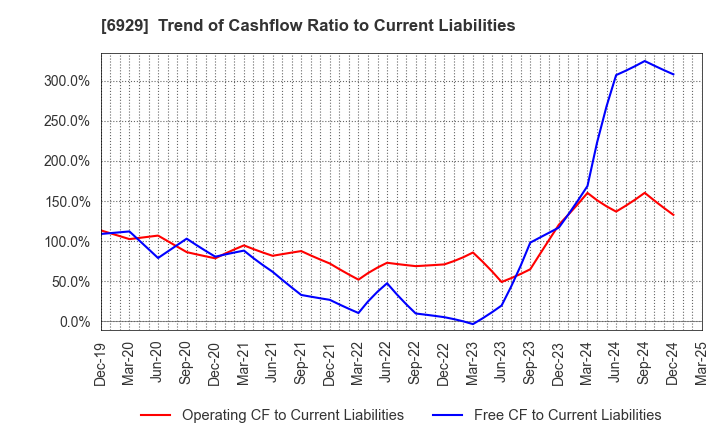 6929 NIPPON CERAMIC CO.,LTD.: Trend of Cashflow Ratio to Current Liabilities