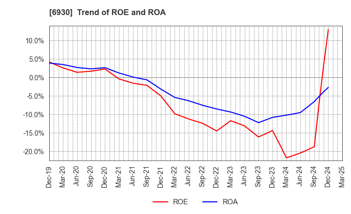 6930 NIPPON ANTENNA CO.,LTD.: Trend of ROE and ROA