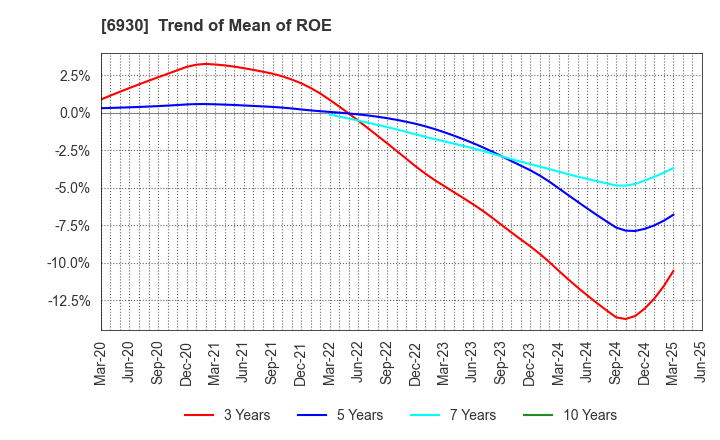 6930 NIPPON ANTENNA CO.,LTD.: Trend of Mean of ROE