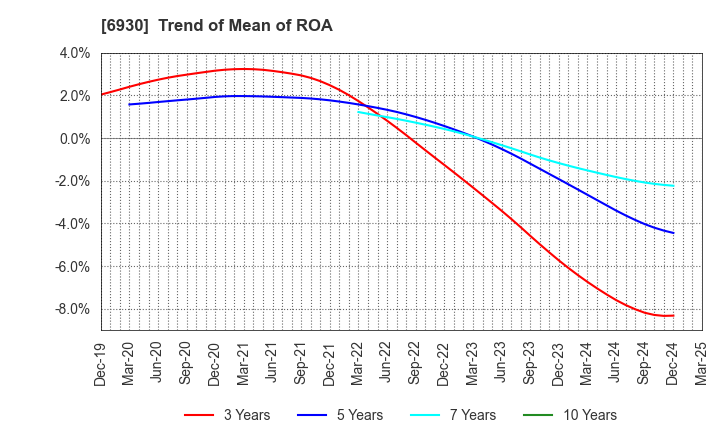 6930 NIPPON ANTENNA CO.,LTD.: Trend of Mean of ROA