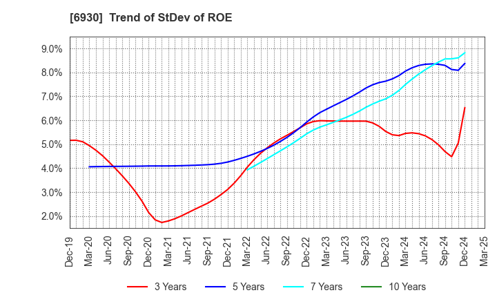 6930 NIPPON ANTENNA CO.,LTD.: Trend of StDev of ROE