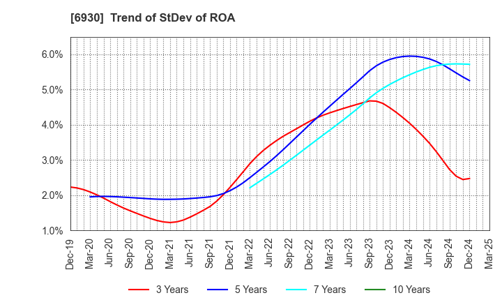 6930 NIPPON ANTENNA CO.,LTD.: Trend of StDev of ROA