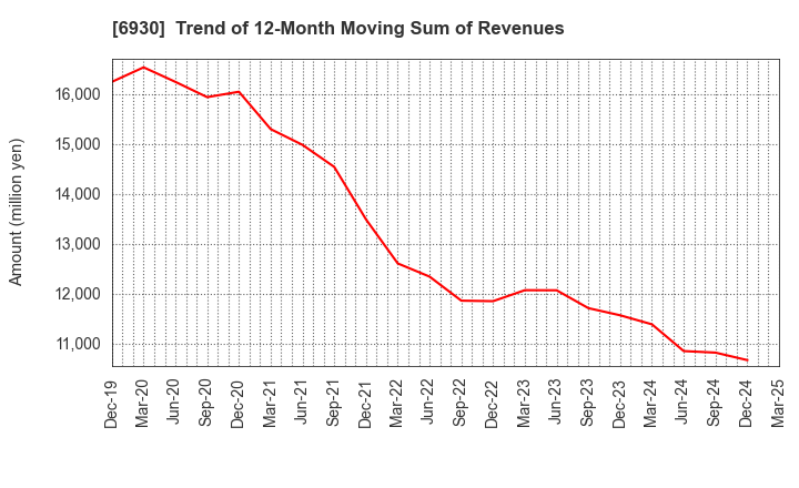6930 NIPPON ANTENNA CO.,LTD.: Trend of 12-Month Moving Sum of Revenues