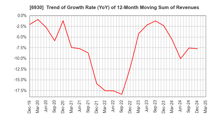 6930 NIPPON ANTENNA CO.,LTD.: Trend of Growth Rate (YoY) of 12-Month Moving Sum of Revenues
