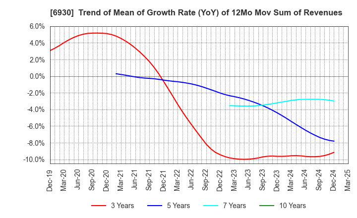 6930 NIPPON ANTENNA CO.,LTD.: Trend of Mean of Growth Rate (YoY) of 12Mo Mov Sum of Revenues