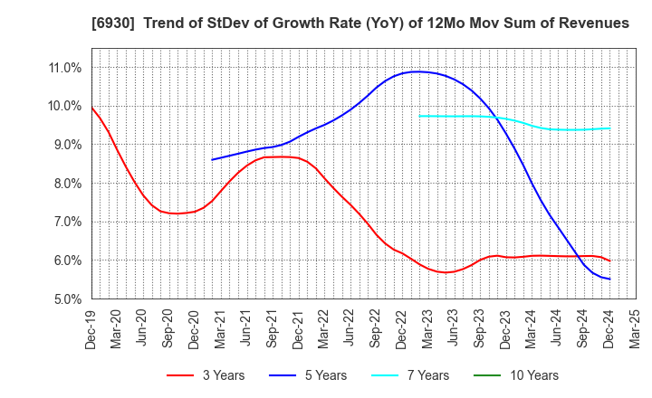 6930 NIPPON ANTENNA CO.,LTD.: Trend of StDev of Growth Rate (YoY) of 12Mo Mov Sum of Revenues