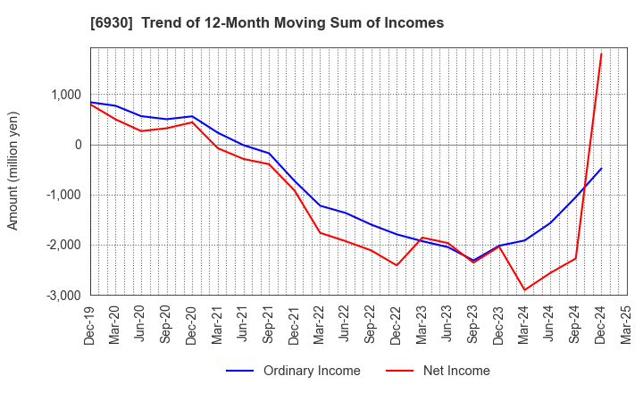 6930 NIPPON ANTENNA CO.,LTD.: Trend of 12-Month Moving Sum of Incomes