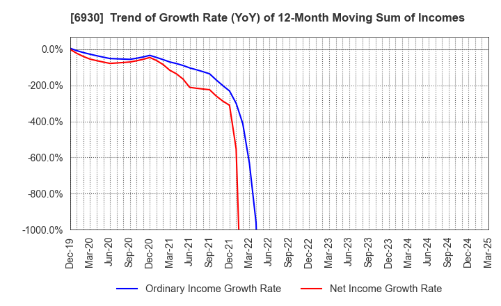 6930 NIPPON ANTENNA CO.,LTD.: Trend of Growth Rate (YoY) of 12-Month Moving Sum of Incomes