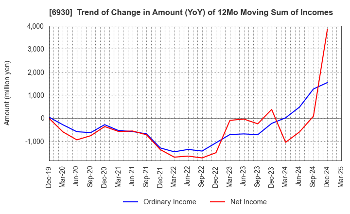 6930 NIPPON ANTENNA CO.,LTD.: Trend of Change in Amount (YoY) of 12Mo Moving Sum of Incomes
