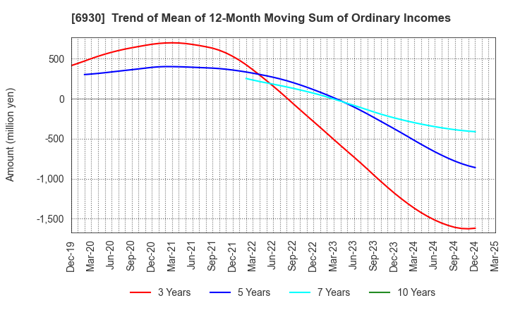 6930 NIPPON ANTENNA CO.,LTD.: Trend of Mean of 12-Month Moving Sum of Ordinary Incomes