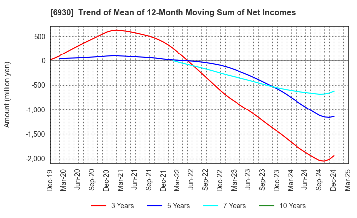 6930 NIPPON ANTENNA CO.,LTD.: Trend of Mean of 12-Month Moving Sum of Net Incomes