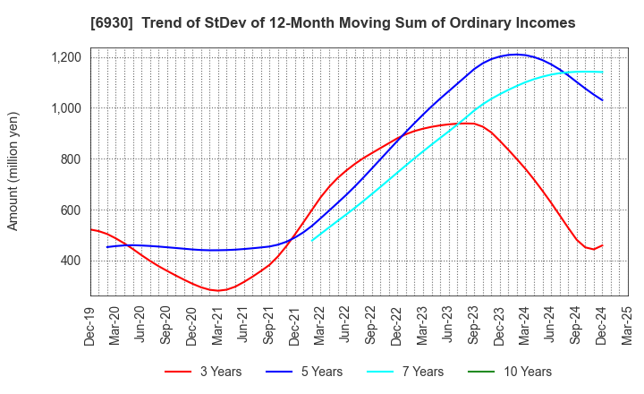 6930 NIPPON ANTENNA CO.,LTD.: Trend of StDev of 12-Month Moving Sum of Ordinary Incomes
