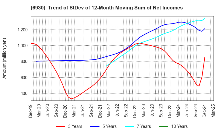 6930 NIPPON ANTENNA CO.,LTD.: Trend of StDev of 12-Month Moving Sum of Net Incomes