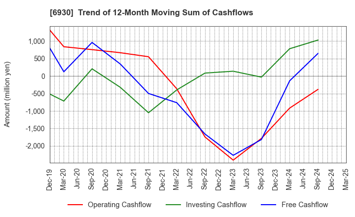 6930 NIPPON ANTENNA CO.,LTD.: Trend of 12-Month Moving Sum of Cashflows