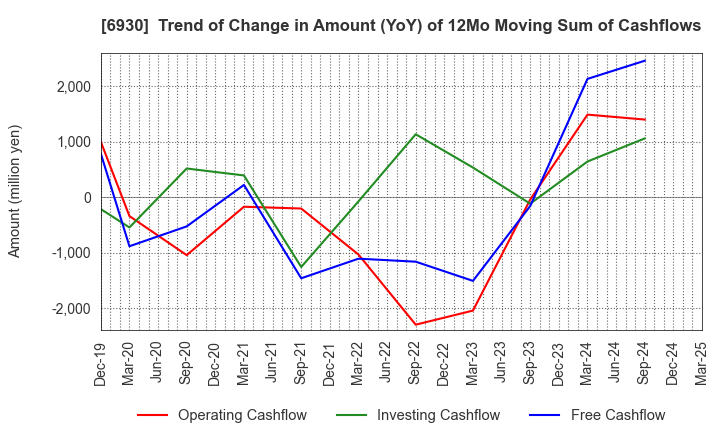 6930 NIPPON ANTENNA CO.,LTD.: Trend of Change in Amount (YoY) of 12Mo Moving Sum of Cashflows