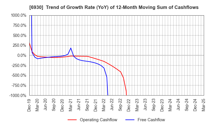 6930 NIPPON ANTENNA CO.,LTD.: Trend of Growth Rate (YoY) of 12-Month Moving Sum of Cashflows