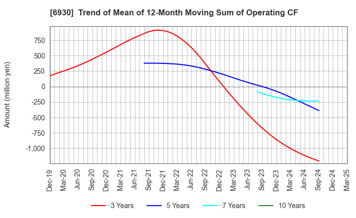 6930 NIPPON ANTENNA CO.,LTD.: Trend of Mean of 12-Month Moving Sum of Operating CF