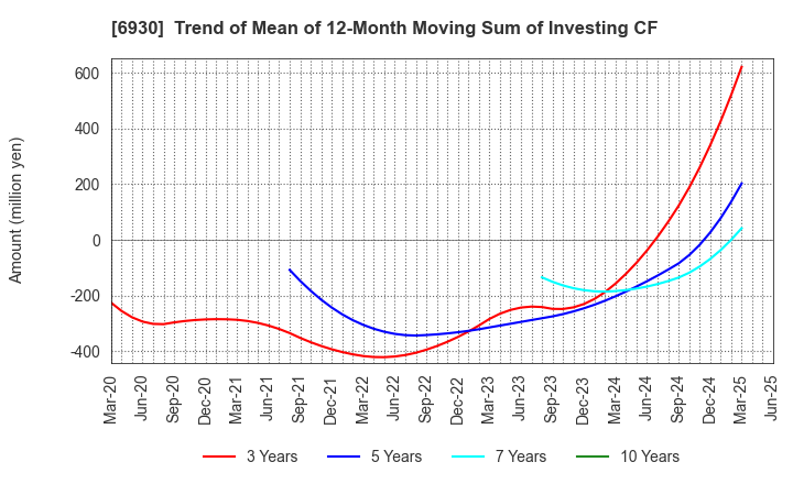 6930 NIPPON ANTENNA CO.,LTD.: Trend of Mean of 12-Month Moving Sum of Investing CF