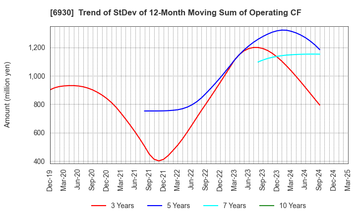 6930 NIPPON ANTENNA CO.,LTD.: Trend of StDev of 12-Month Moving Sum of Operating CF