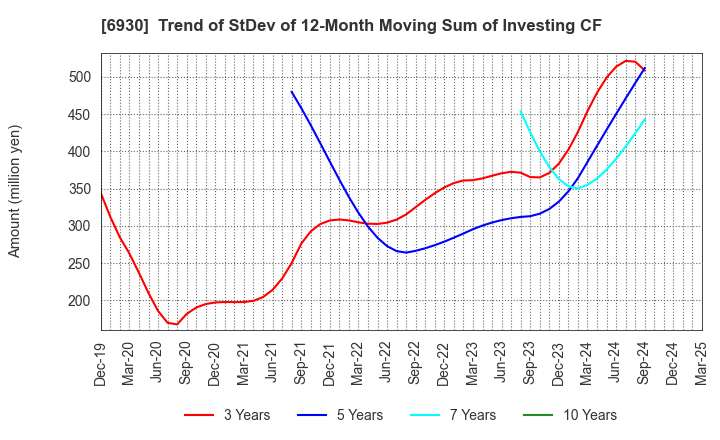 6930 NIPPON ANTENNA CO.,LTD.: Trend of StDev of 12-Month Moving Sum of Investing CF